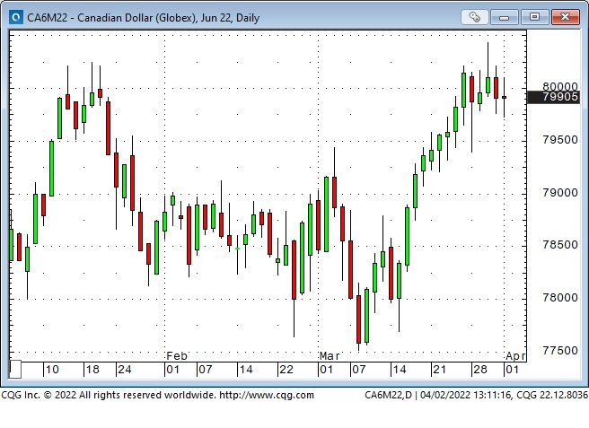 CAD Daily Chart