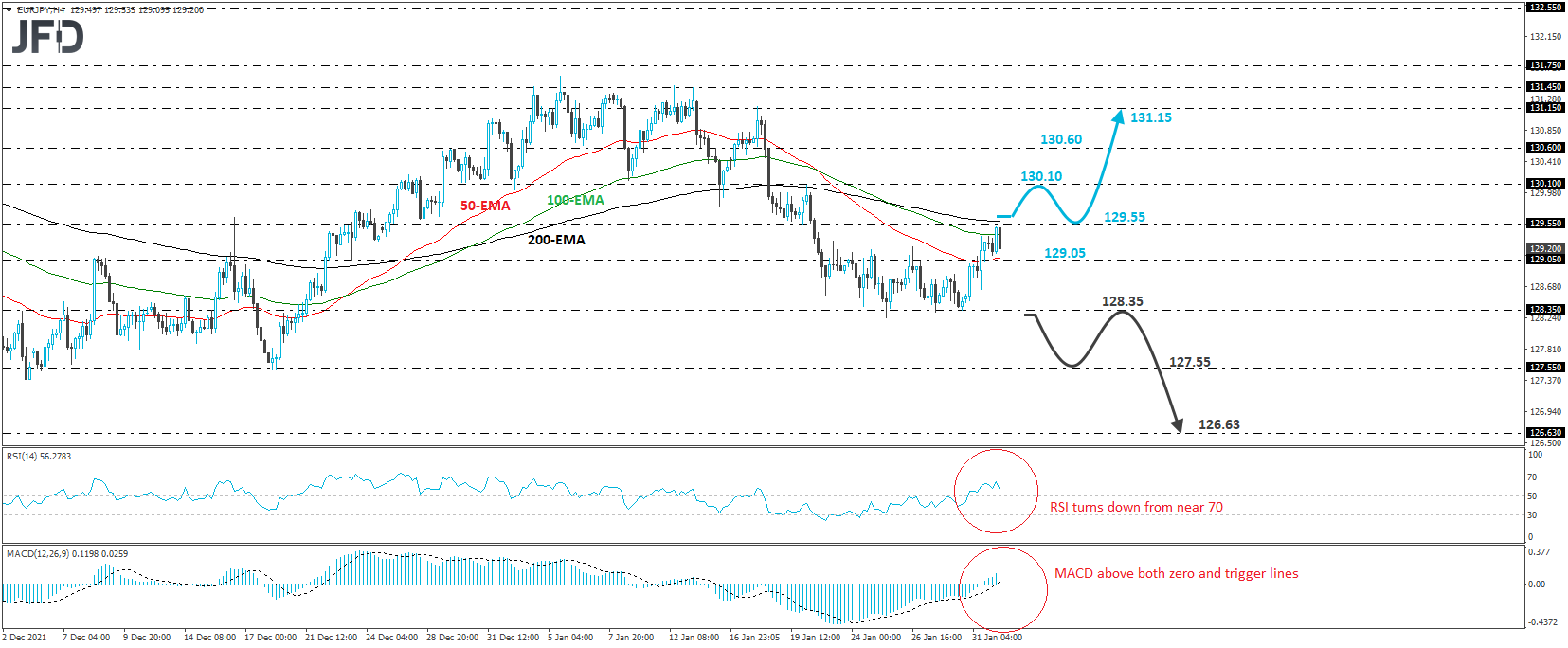 EUR/JPY 4-hour chart technical analysis.