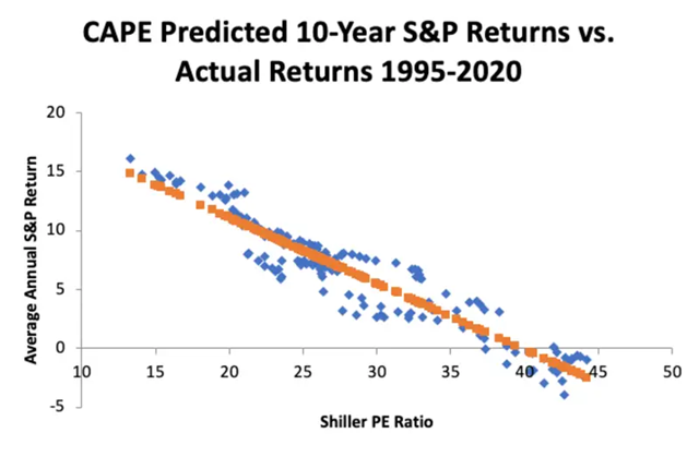 CAPE Predicted 10-Yr S&P Returns vs Actual Returns 1995-2020