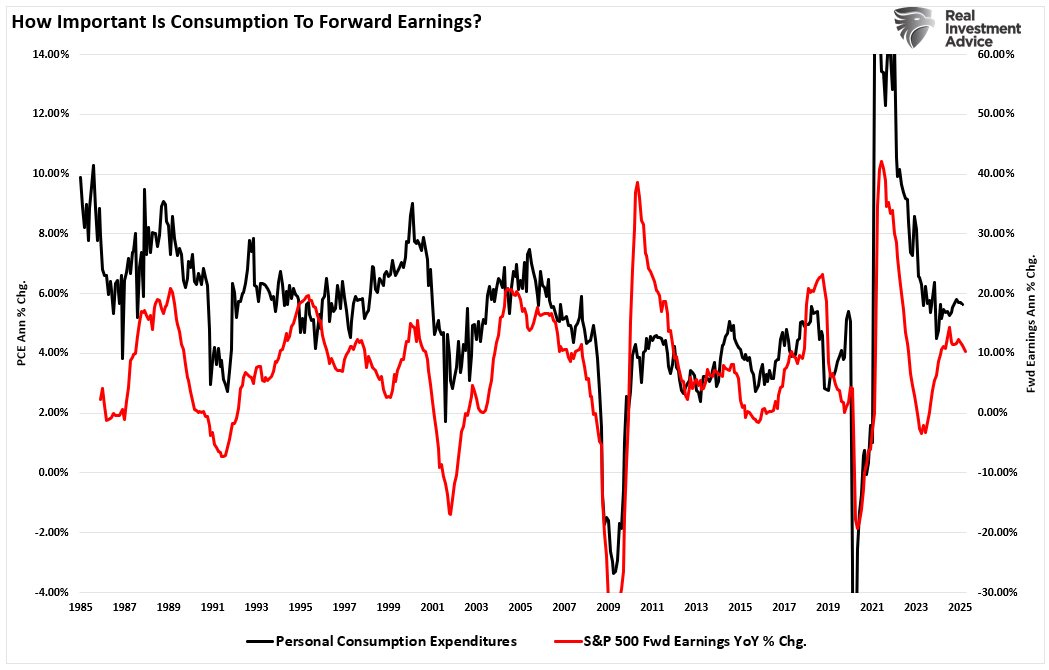Consumption and Forward Earnings Correlation