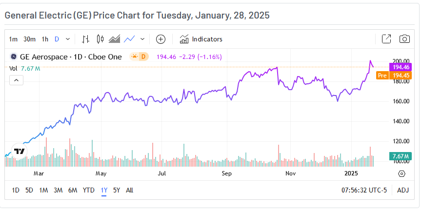 GE Aerospace Price Chart