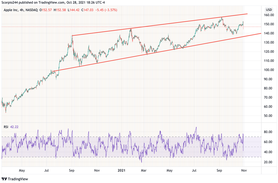 Apple Inc 4-Hr Chart