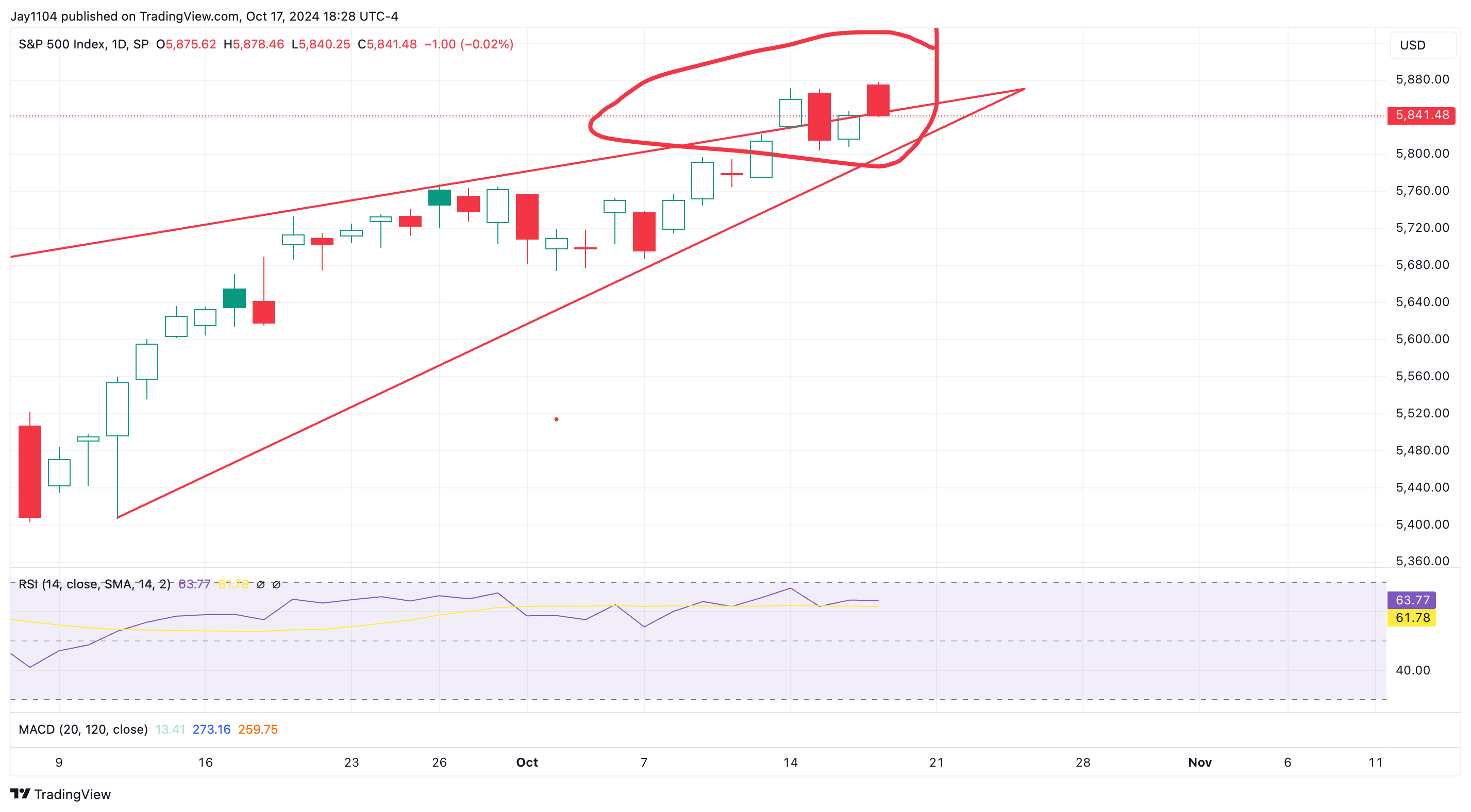 S&P 500 Daily Chart