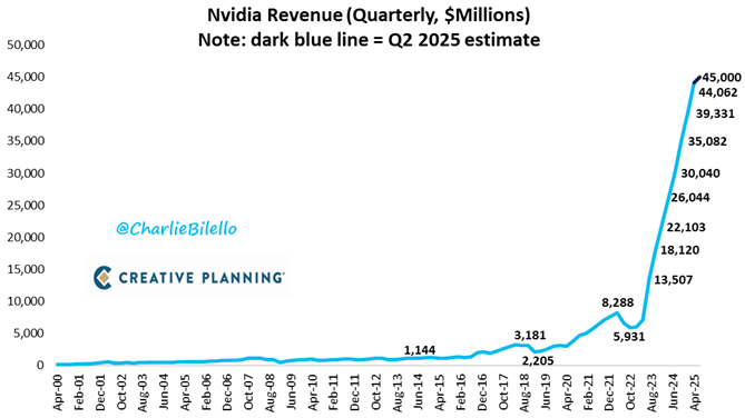Nvidia Revenue