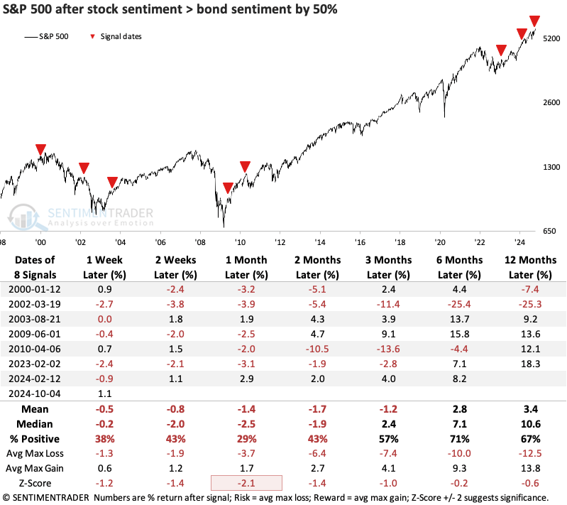 S&P 500 After Stock Sentiment vs Bond Sentiment