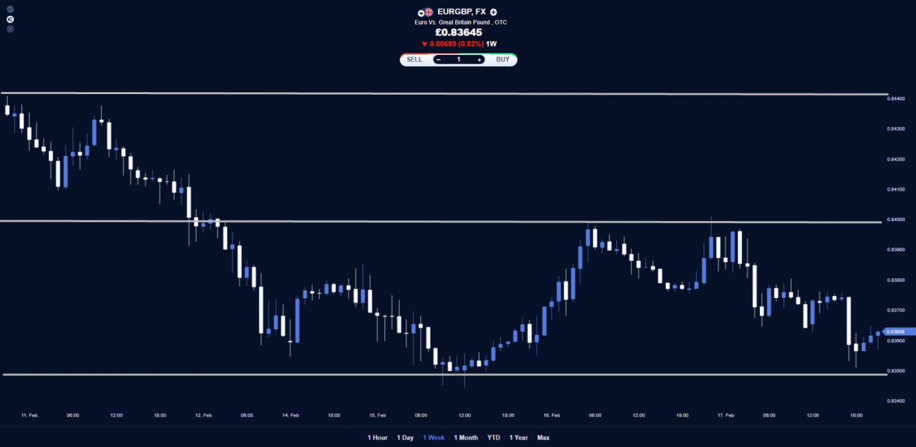 EUR/GBP price chart.