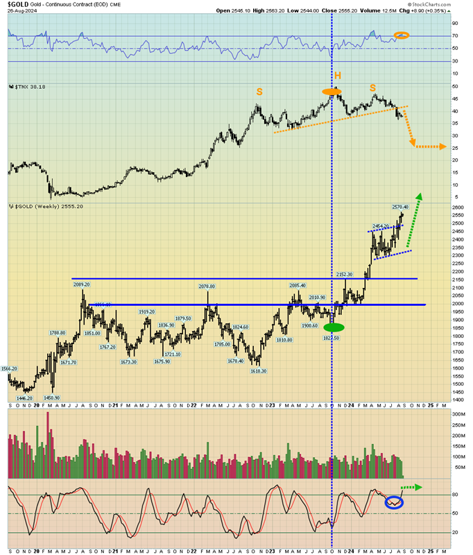 Gold Weekly Chart