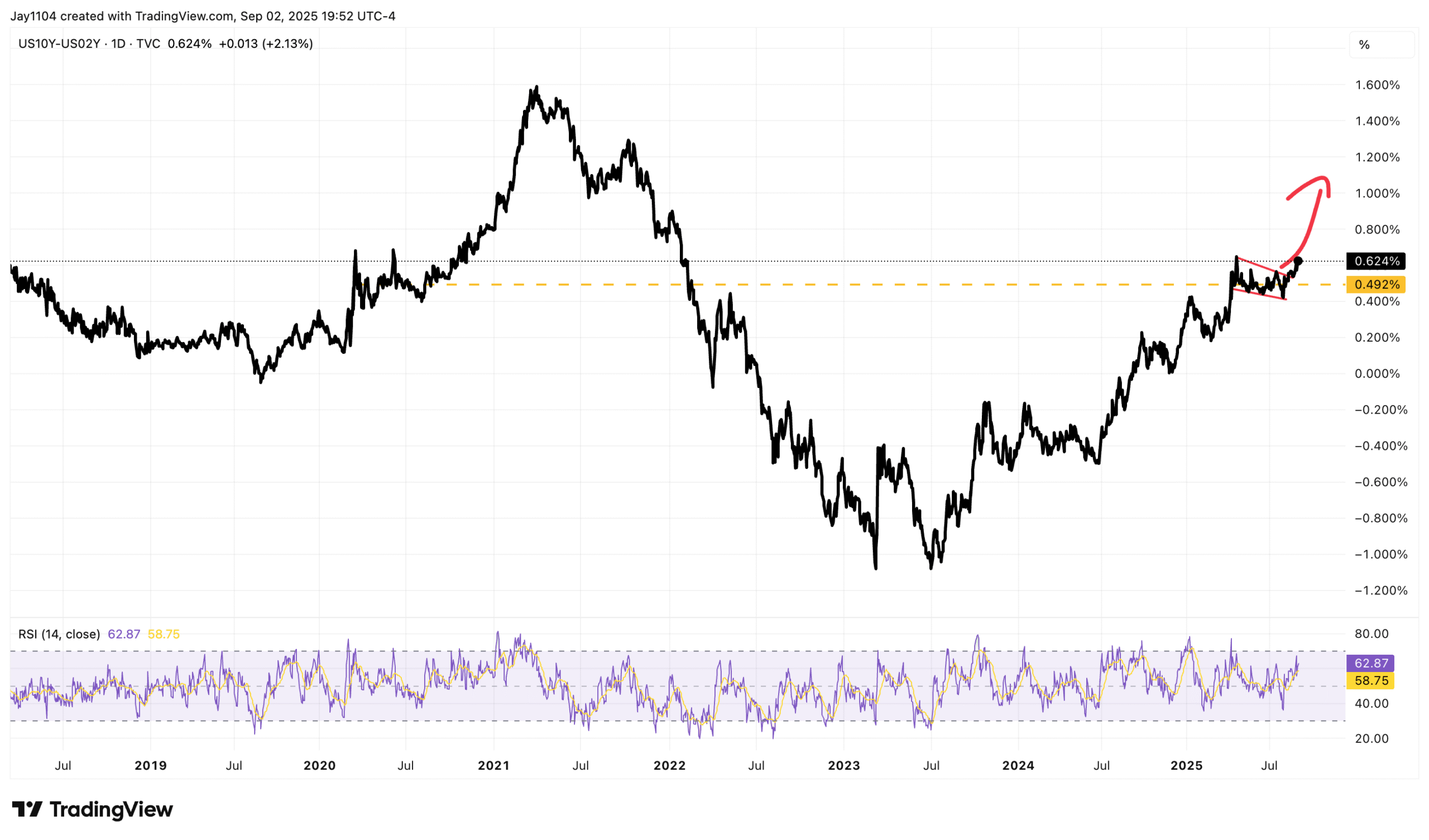 US10Y-US02Y-Daily Chart