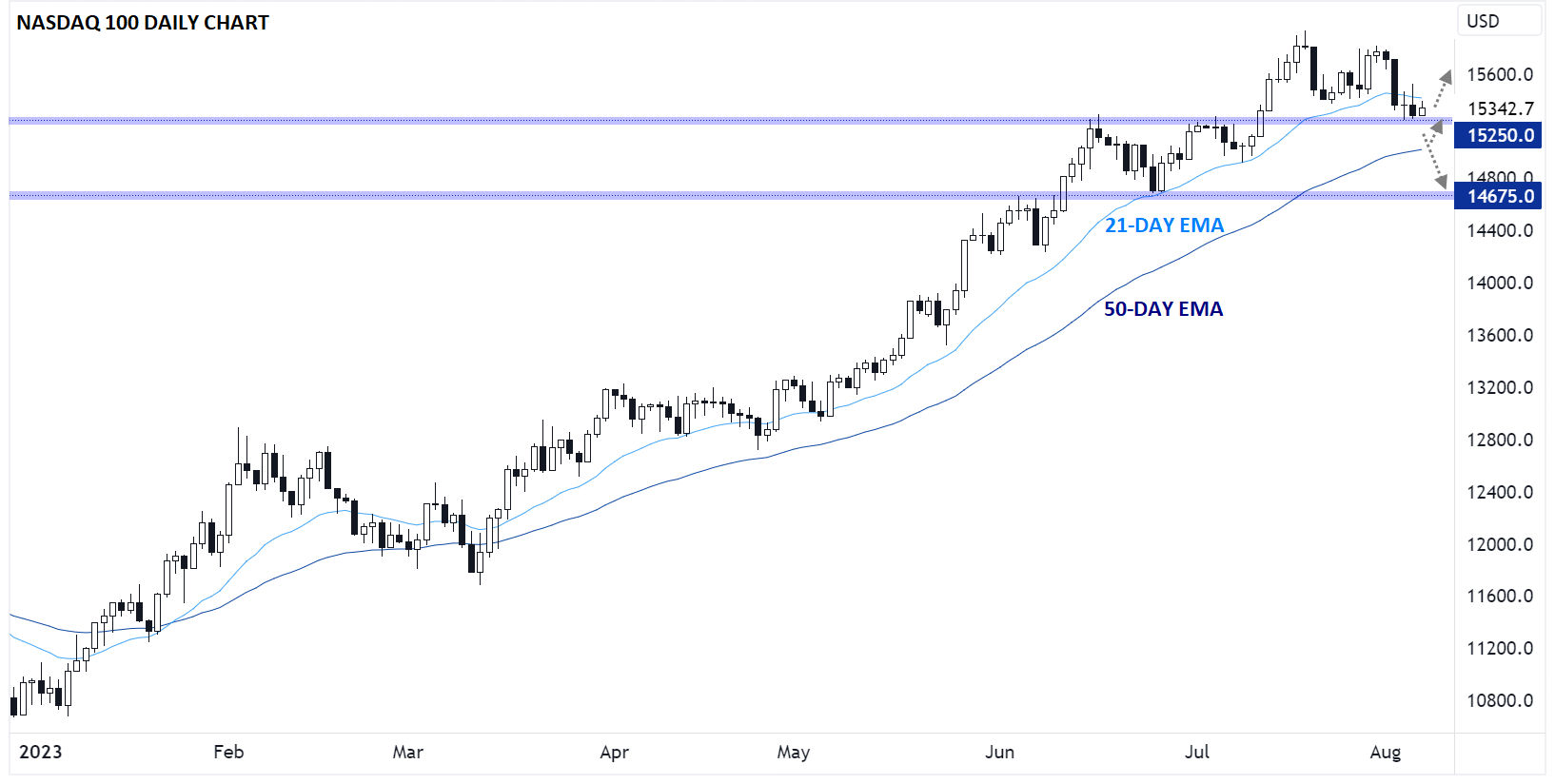 NDX Daily Chart