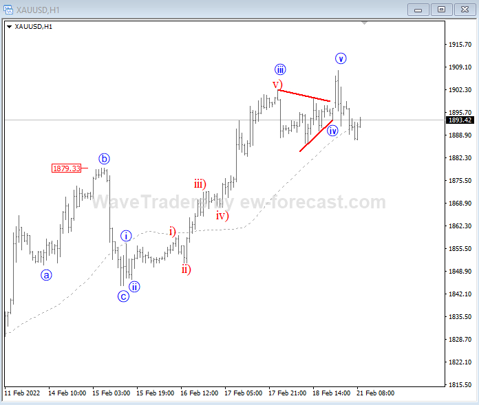 Gold hourly chart.