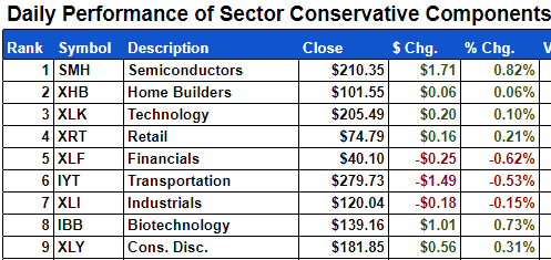 Daily Performance of Sectors