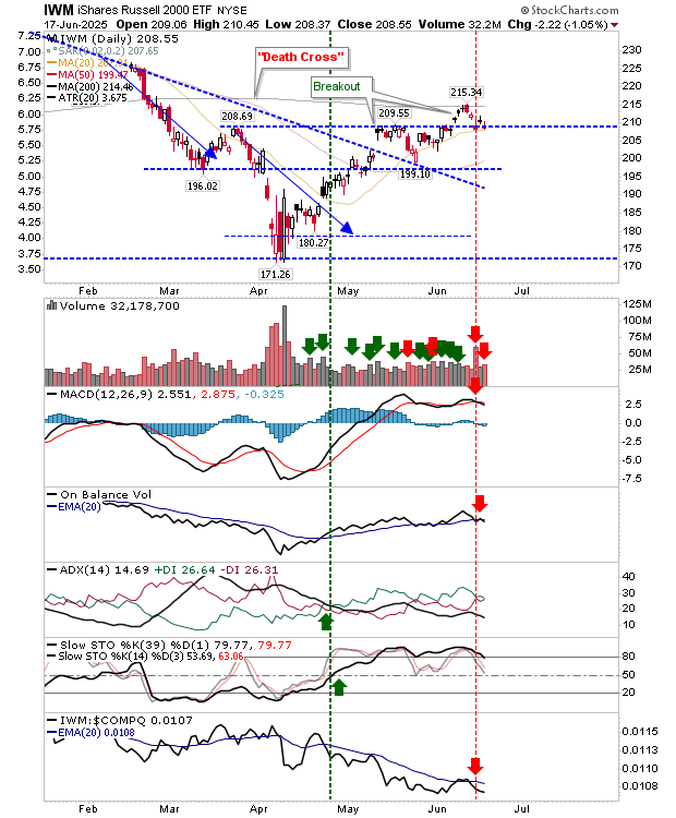 IWM-Daily Chart