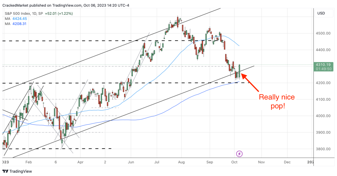 S&P 500 Index-Daily Chart