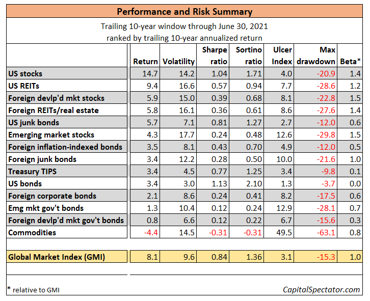 Performance & Risk Summary