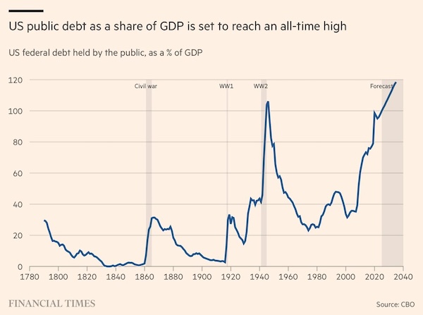 US Public Debt as Share of GDP