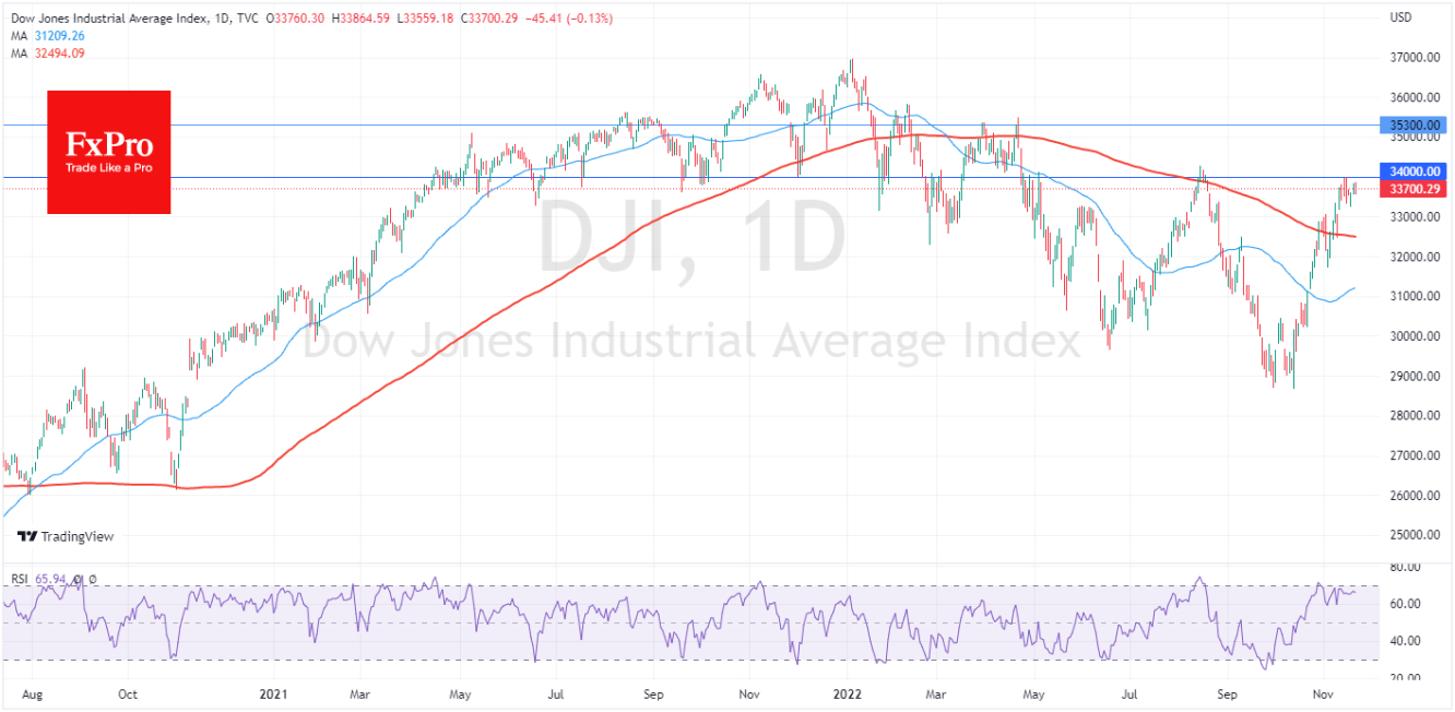 DJI's chart confirms its higher potential.