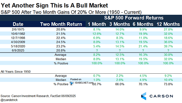 S&P 500 Forward Returns