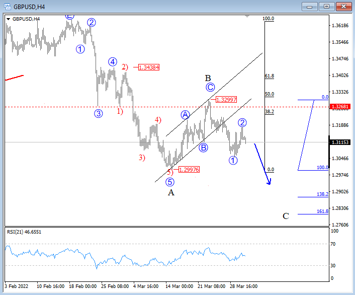 GBP/USD 4-hour chart technical analysis.