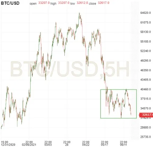 BTC/USD 5-Hour Chart