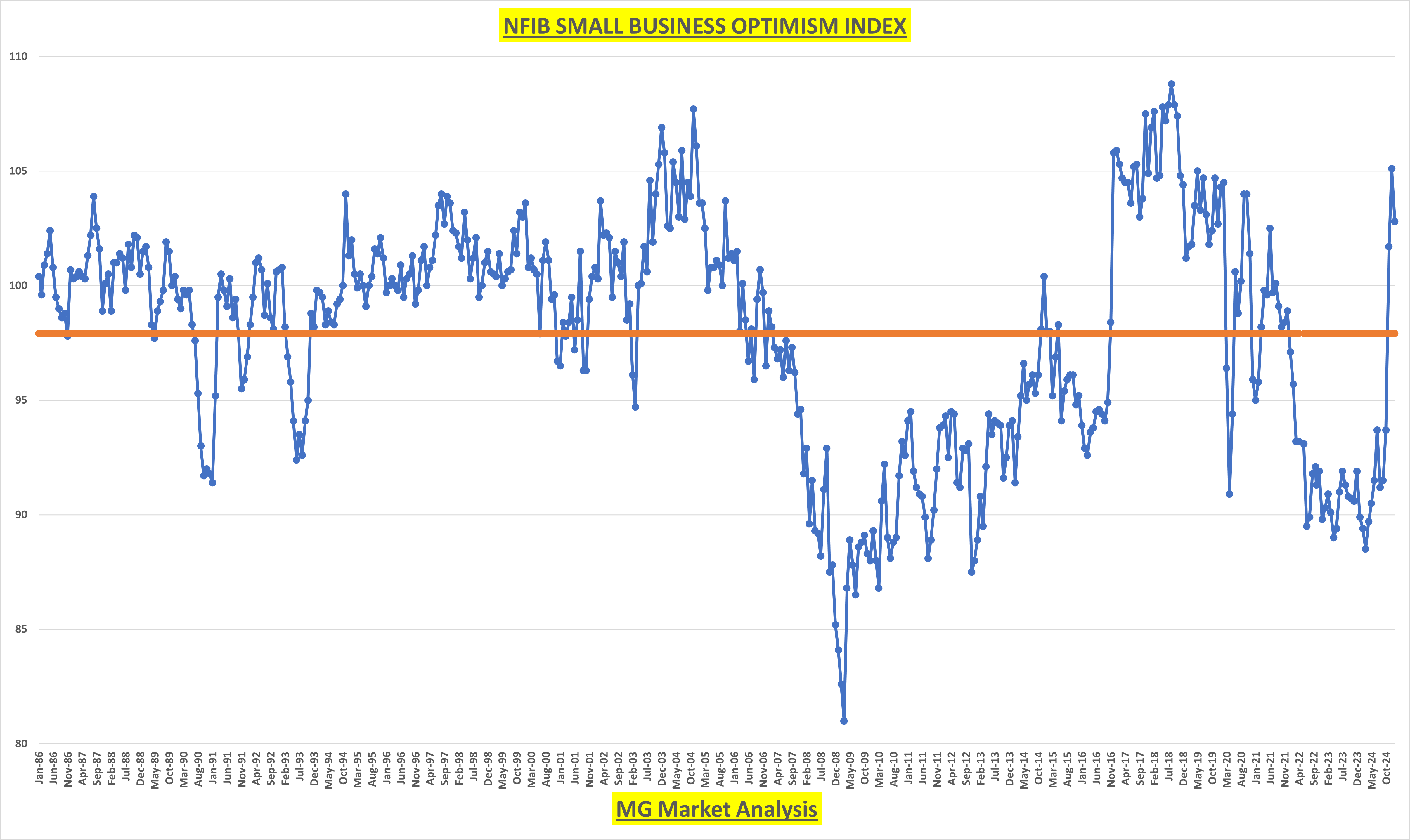 NFIB Small Business Optimism Index