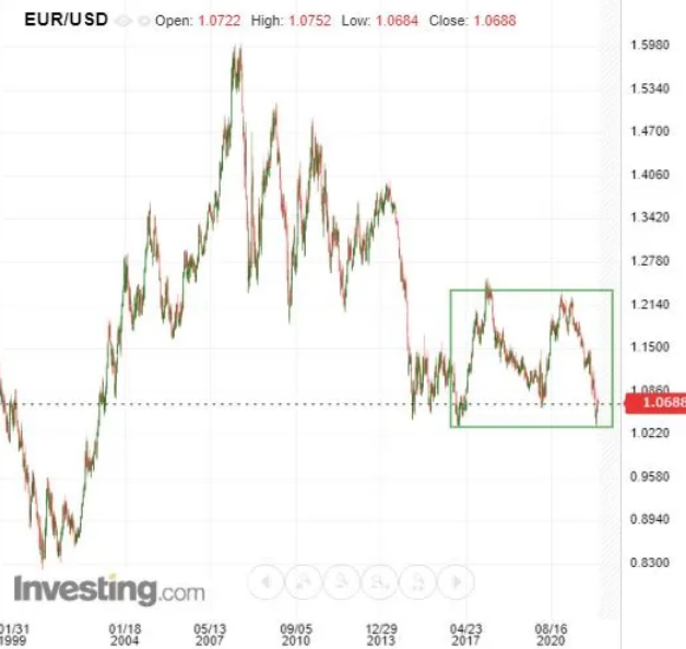 EUR/USD Chart