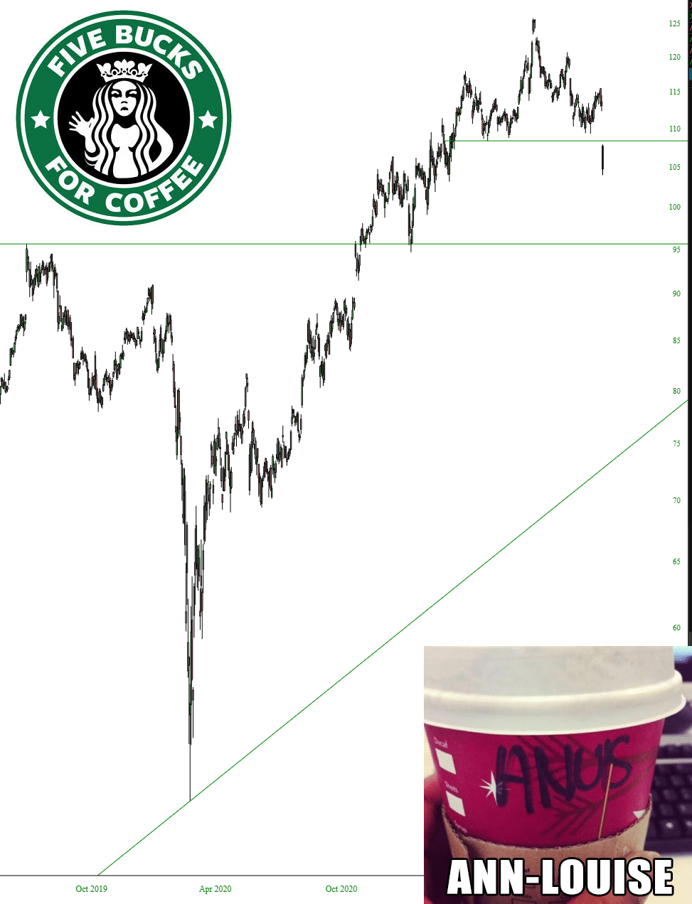 Starbucks Chart.