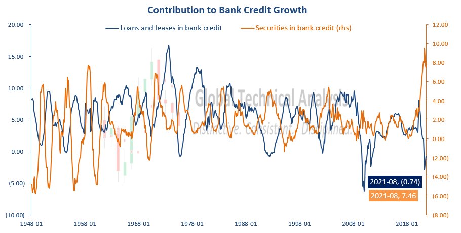 Contribution To Bank Credit Growth