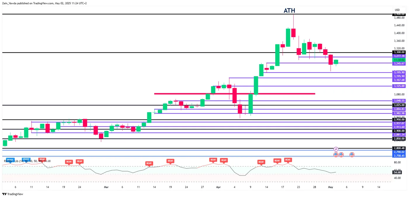 Gold Daily Chart Gold Daily Chart