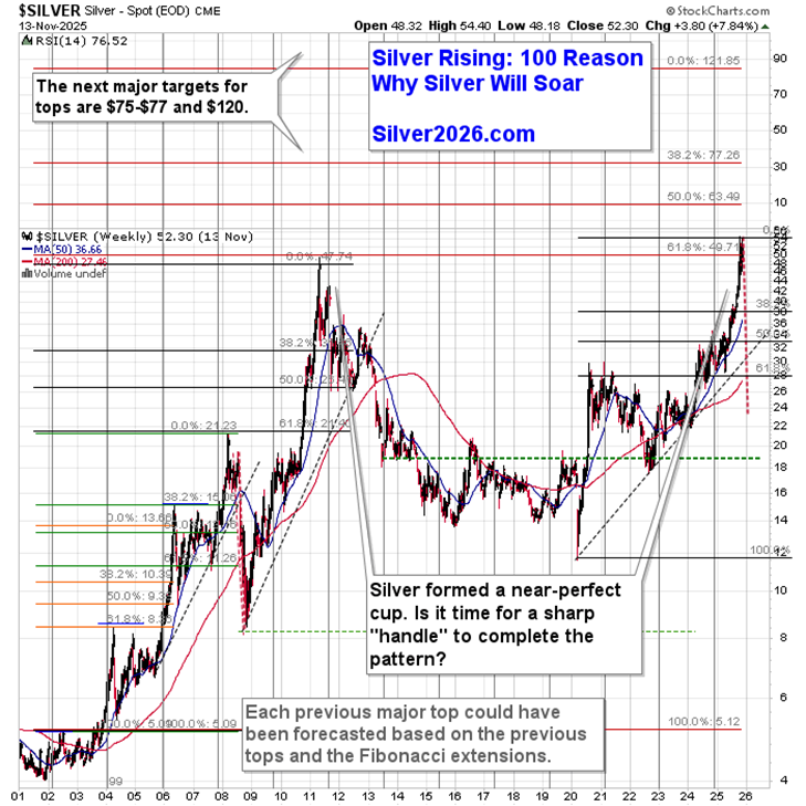 Silver Price Chart
