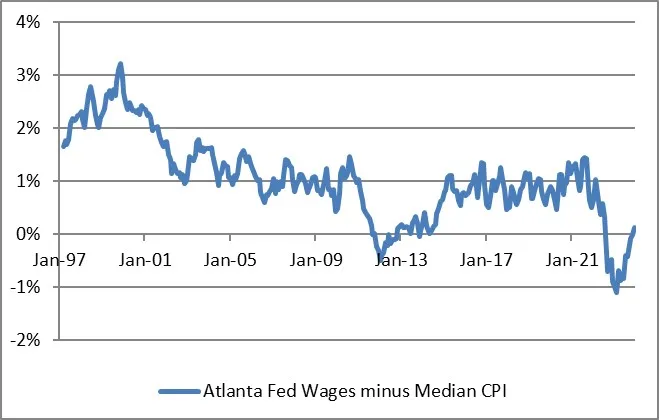 Atlanta Fed Wages vs Median CPI