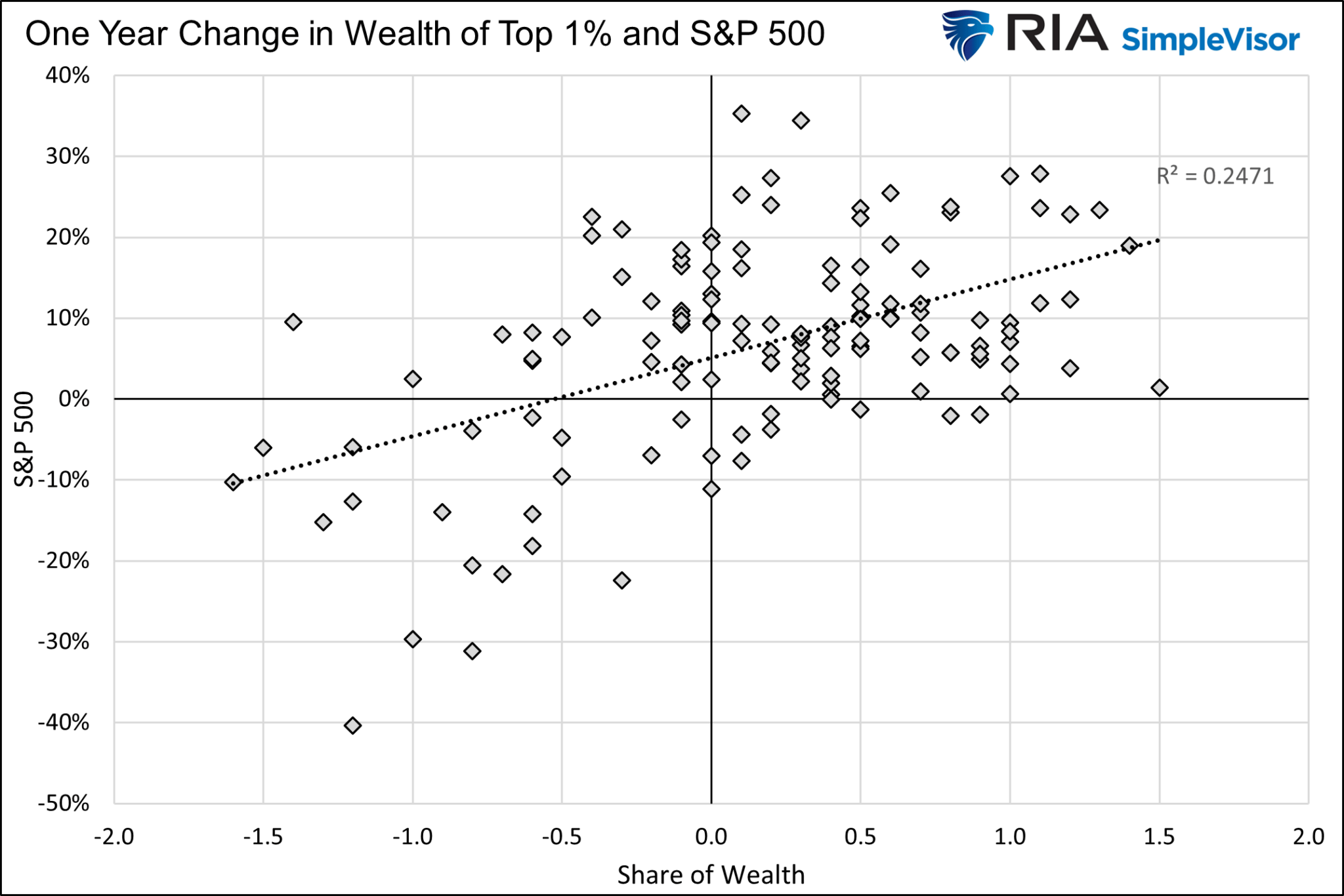 Change In Wealth of Top 1% and S&P 500