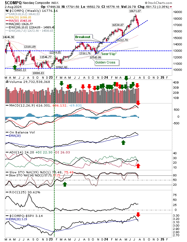 Nasdaq Composite Wochenkurse