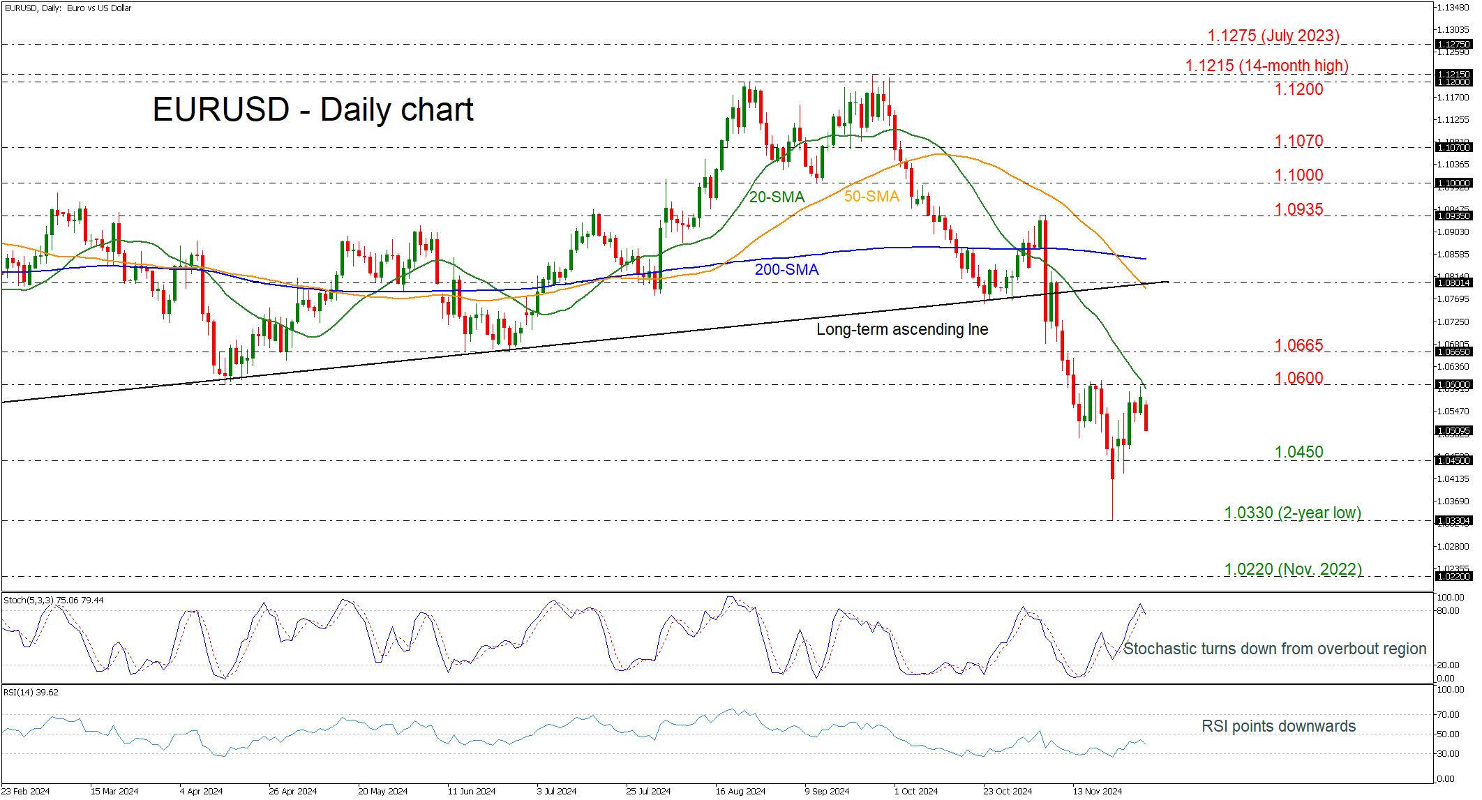 EUR/USD-Daily Chart