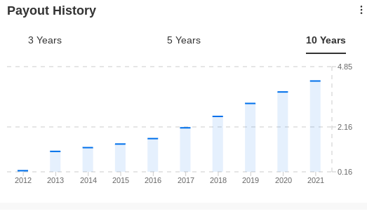 TXN Payout History