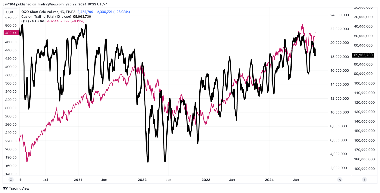 QQQ Short Sale Volume-Daily Chart