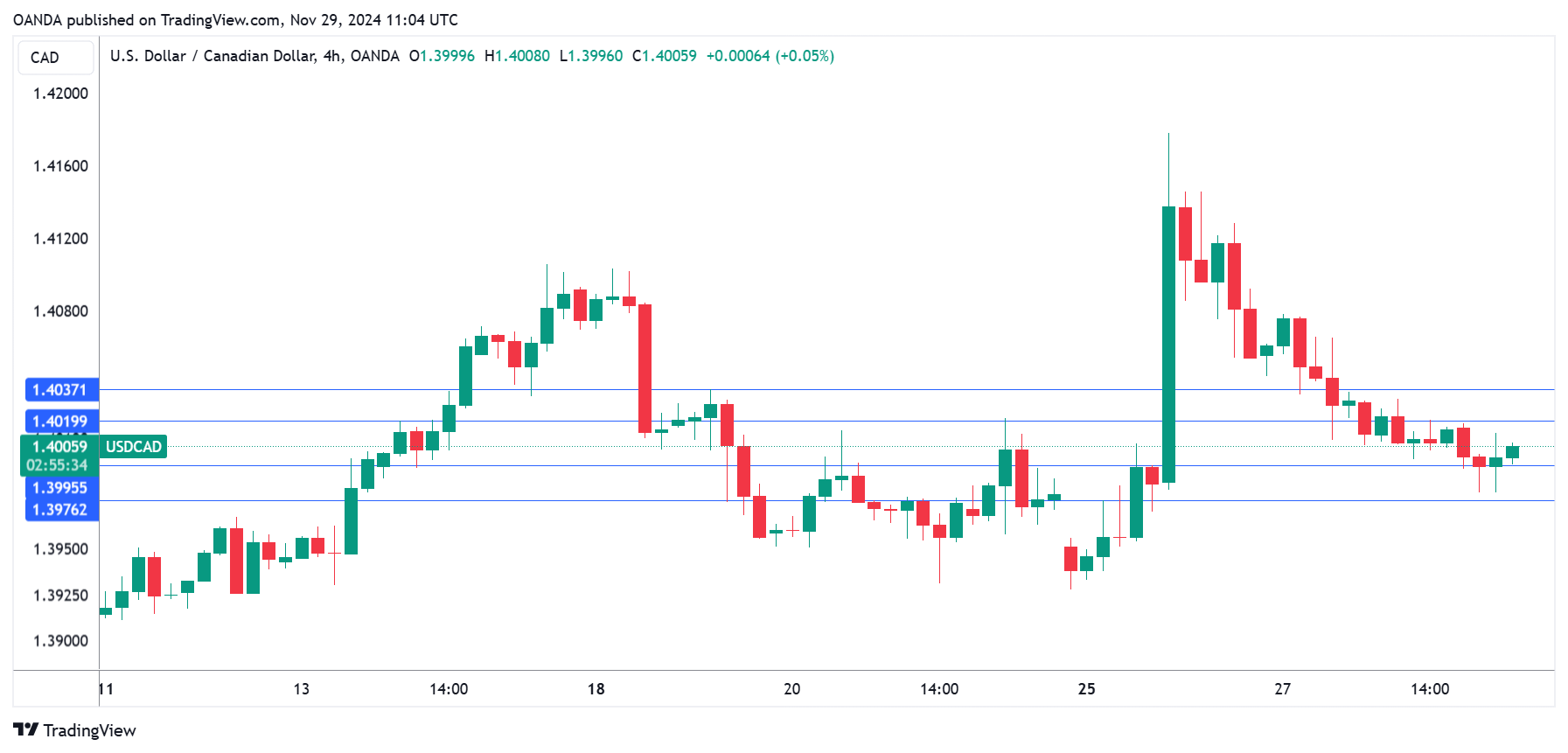 USD/CAD-4-Hr Chart