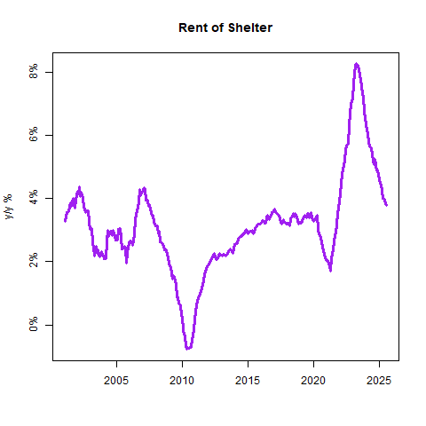 Rent of Shelter