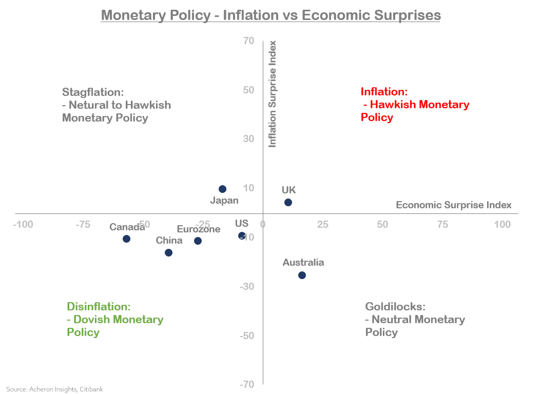 Inflation vs Economic Surprises