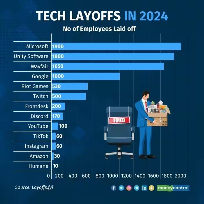 Tech Layoffs In 2024