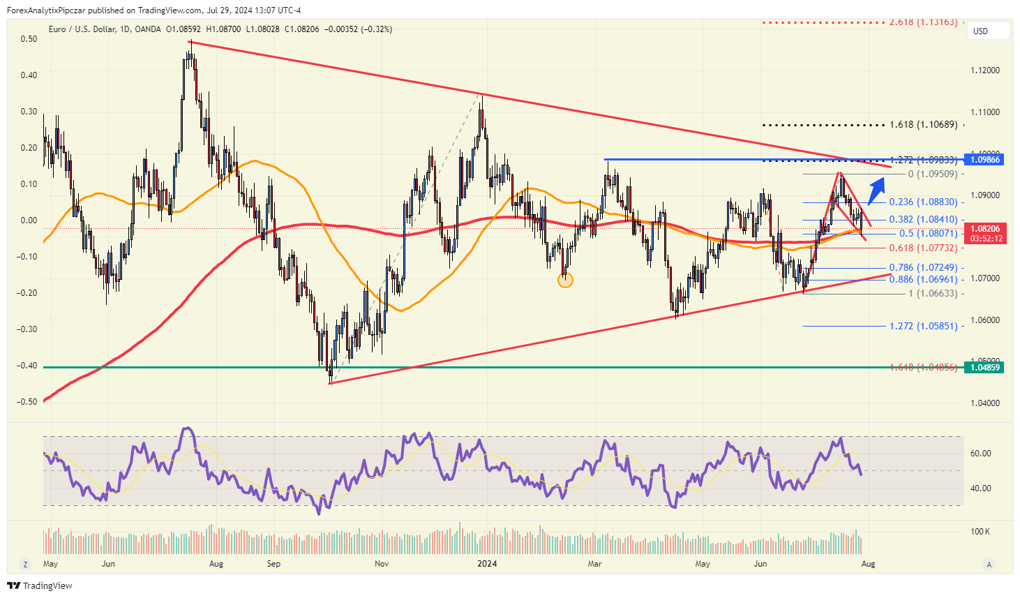 EUR/USD Chart