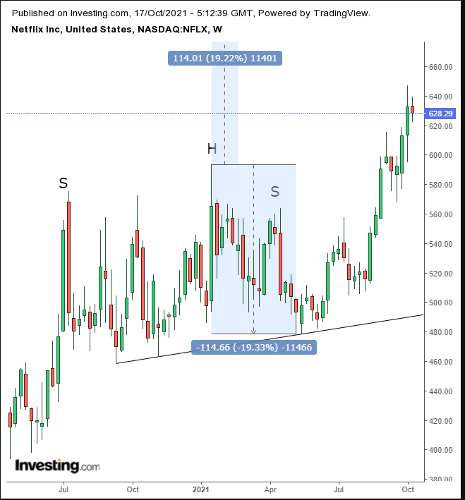 NFLX Weekly