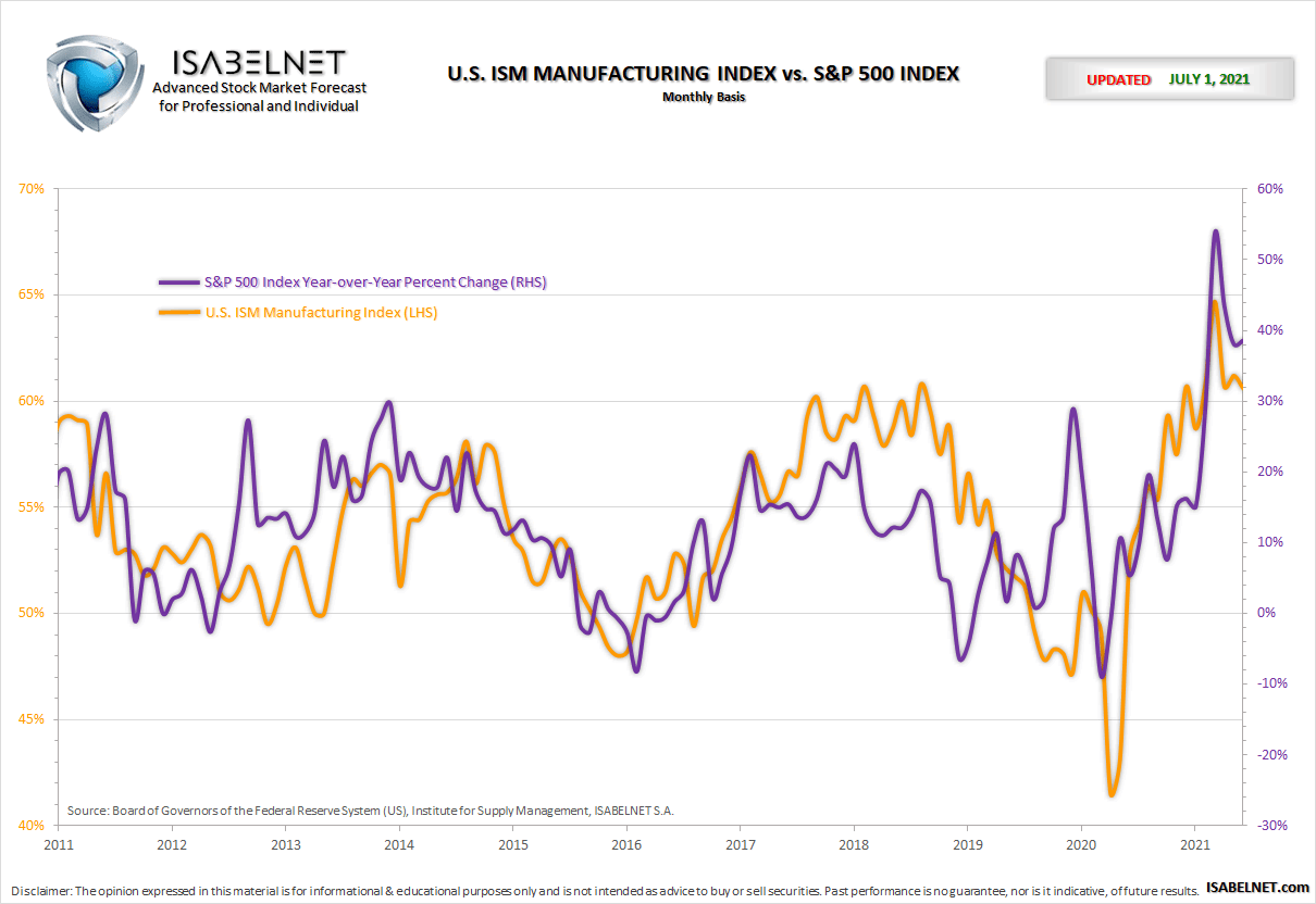 US ISM Manufacturing Index Vs S&P 500