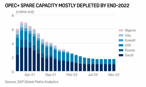 OPEC+ Spare Capacity