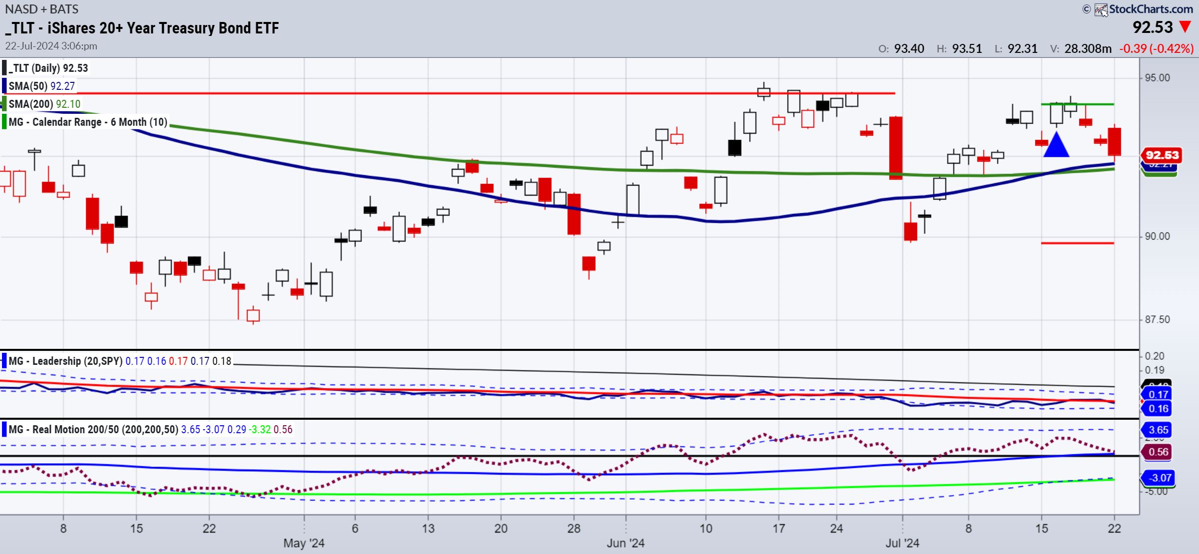 TLT-Daily Chart