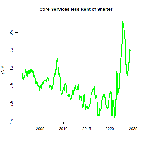 Core Services Less Rent of Shelter