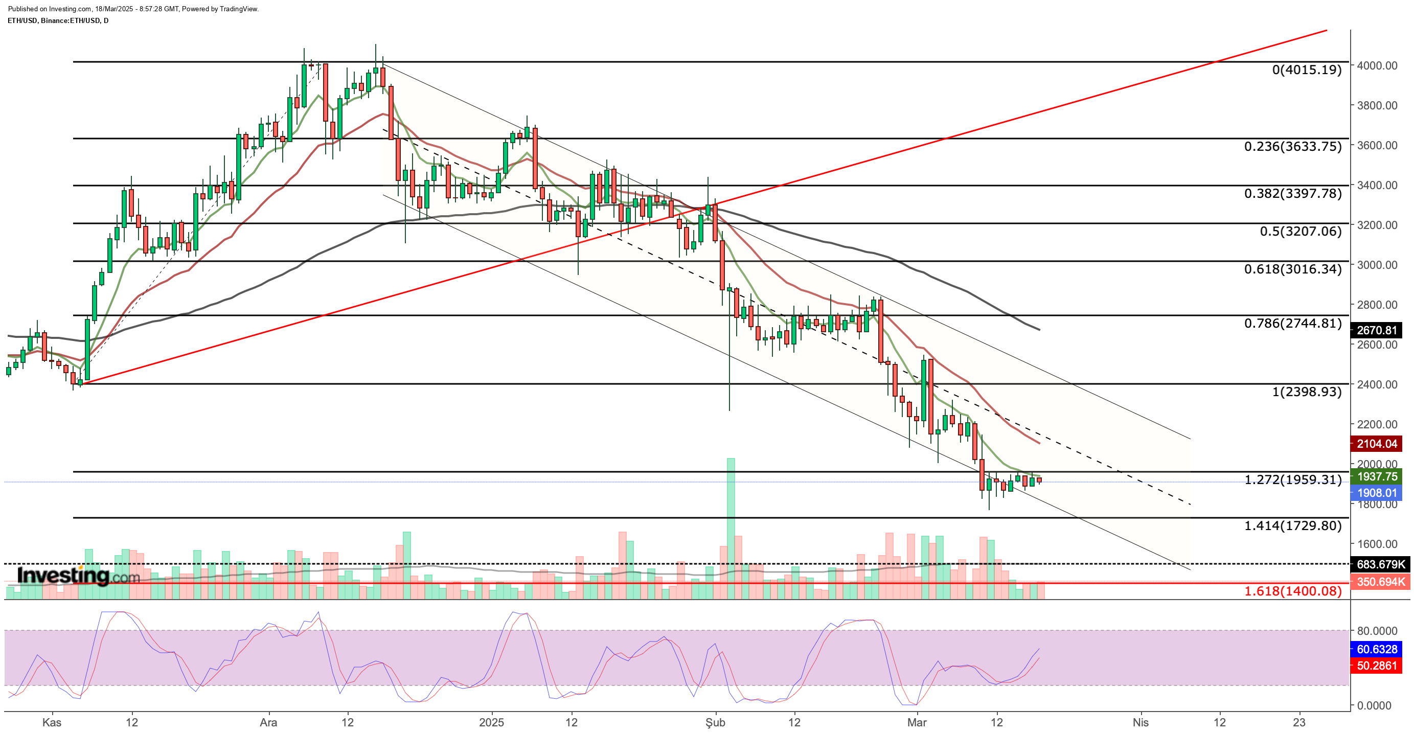 ETH/USD Daily Chart