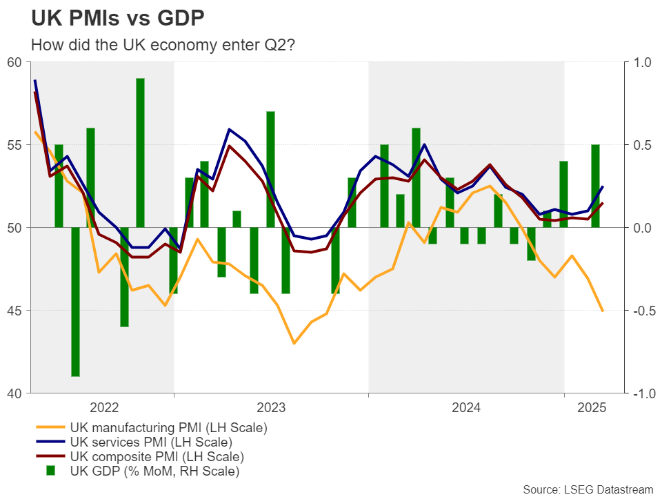 UK PMI’s vs GDP
