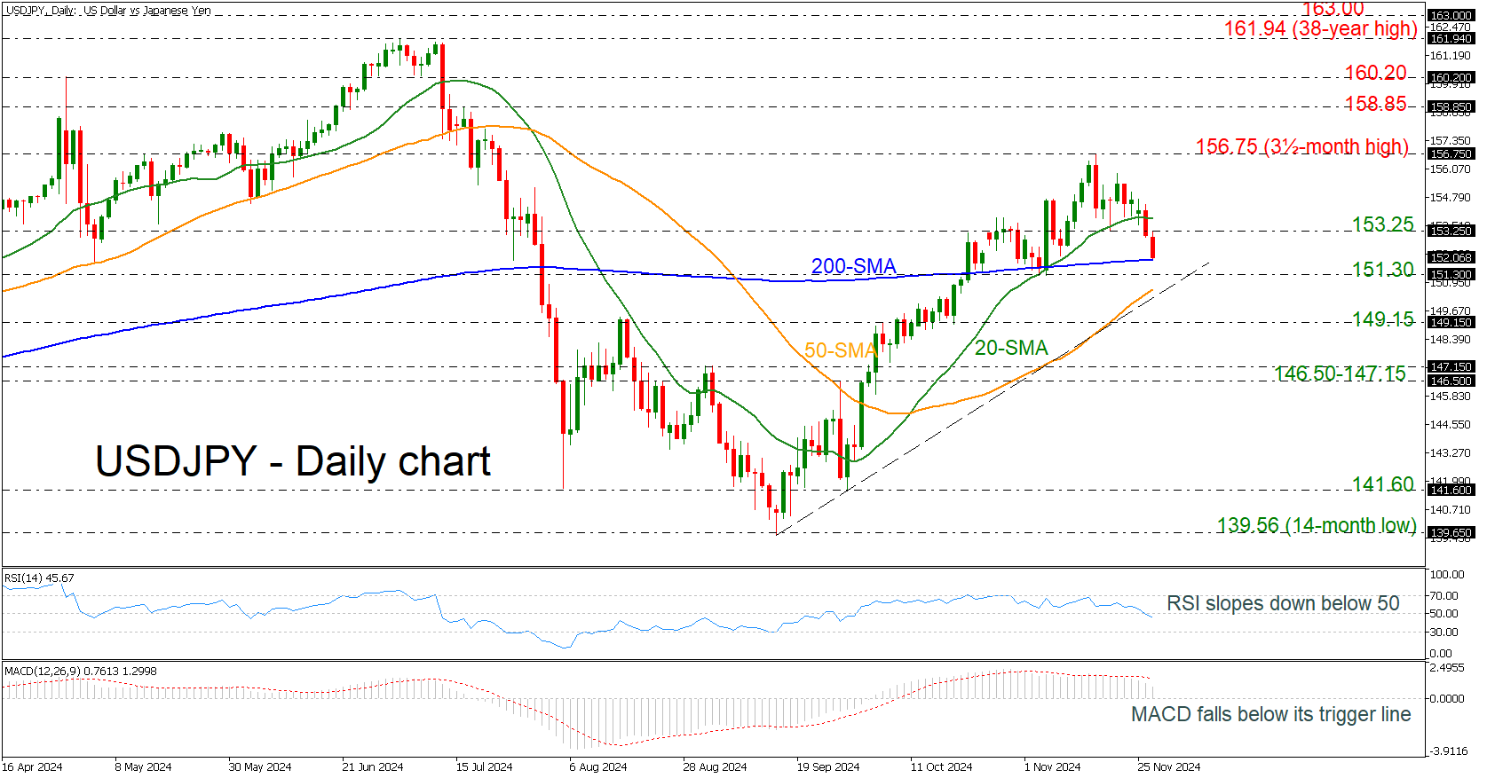 USD/JPY-กราฟรายวัน