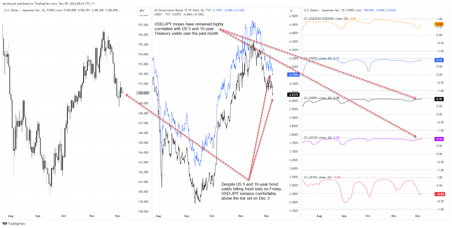 JPY Correlations Dec 9