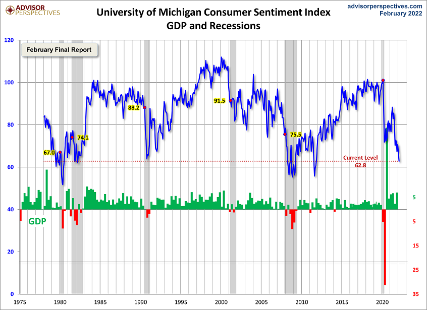 Consumer Sentiment Index Chart